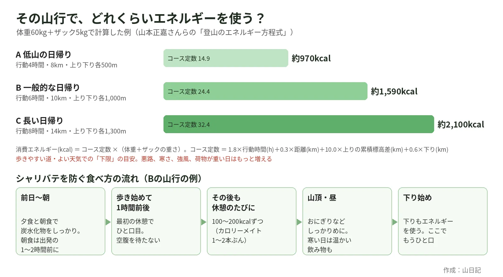 体重60kgとザック5kgで計算した3つの日帰り山行の消費エネルギーの横棒グラフ。行動4時間・上り下り500mで約970kcal、6時間・1,000mで約1,590kcal、8時間・1,300mで約2,100kcal。下に、前日から下り始めまでの食べ方の流れ