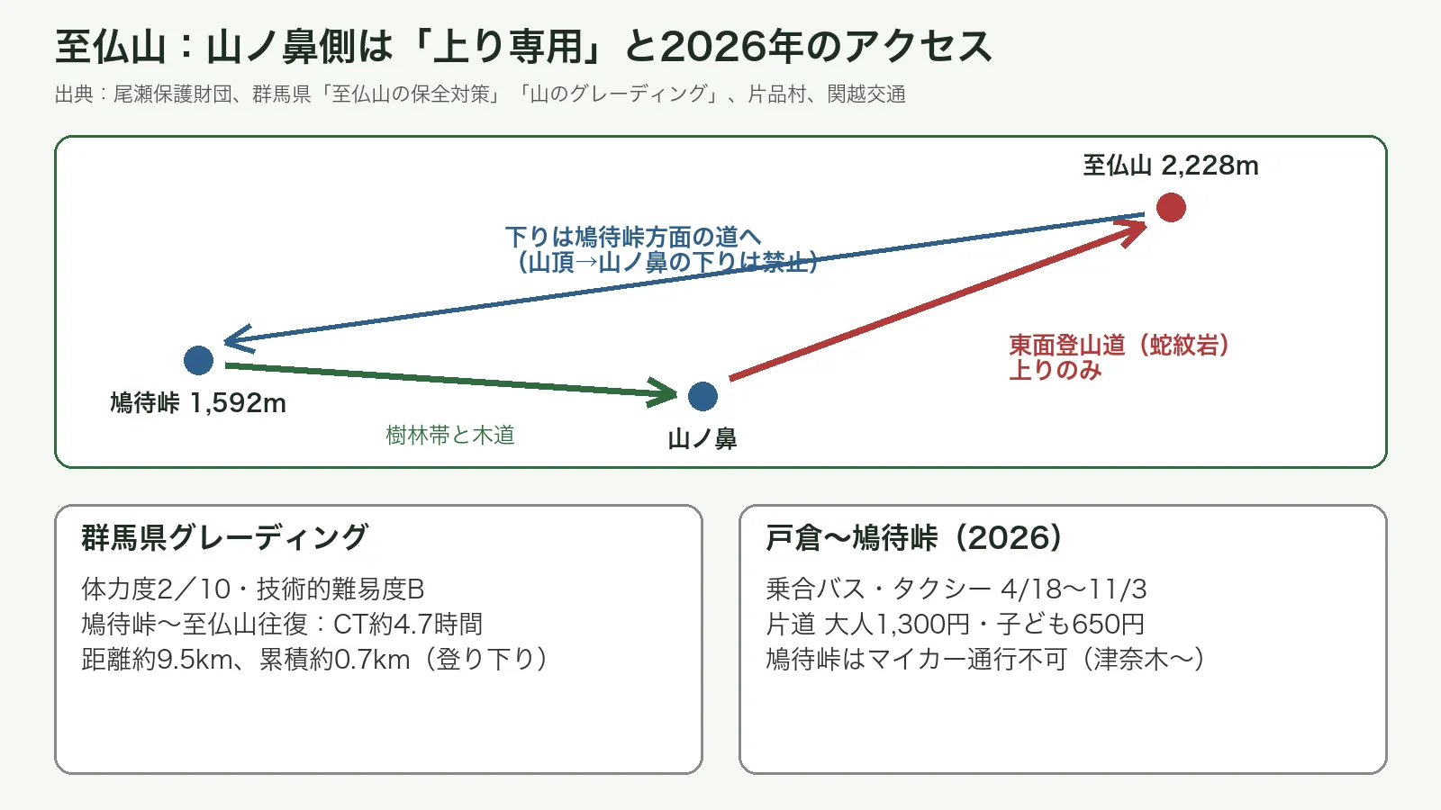 至仏山の上り専用ルールとグレーディング、鳩待峠への乗合バスをまとめた図