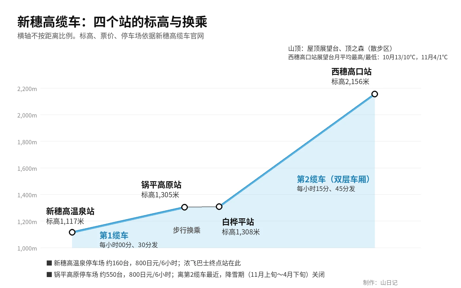 新穗高缆车四个站的标高示意图：新穗高温泉站1117米、锅平高原站1305米、白桦平站1308米、西穗高口站2156米，第1缆车每小时00分和30分发，第2缆车每小时15分和45分发，锅平高原站与白桦平站之间步行换乘