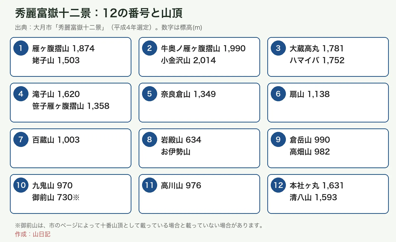 秀麗富嶽十二景の1番から12番までの山頂と標高を並べた一覧図