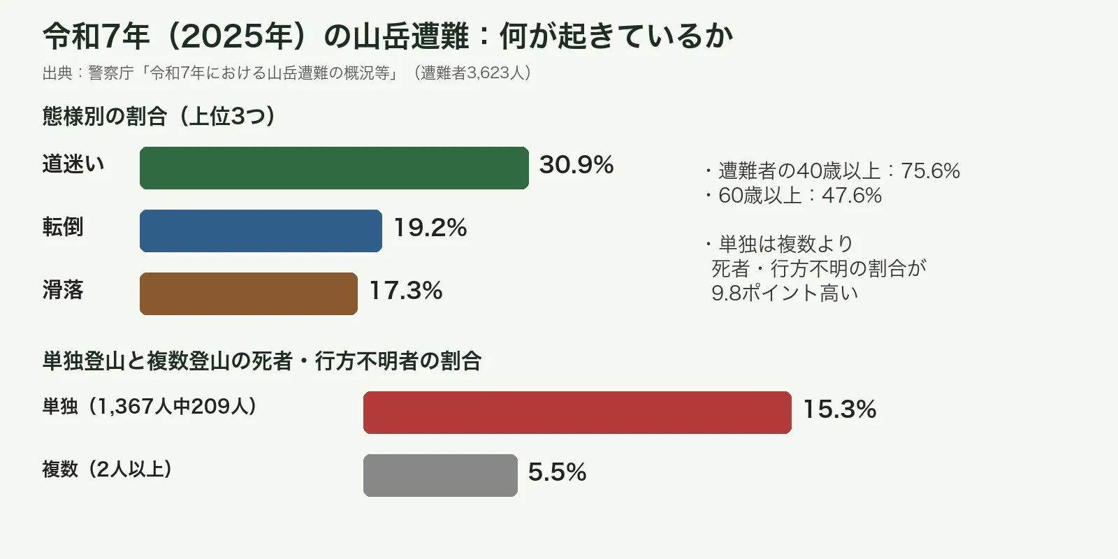 令和7年の山岳遭難の態様別割合と、単独登山・複数登山の死者・行方不明者の割合を示した図