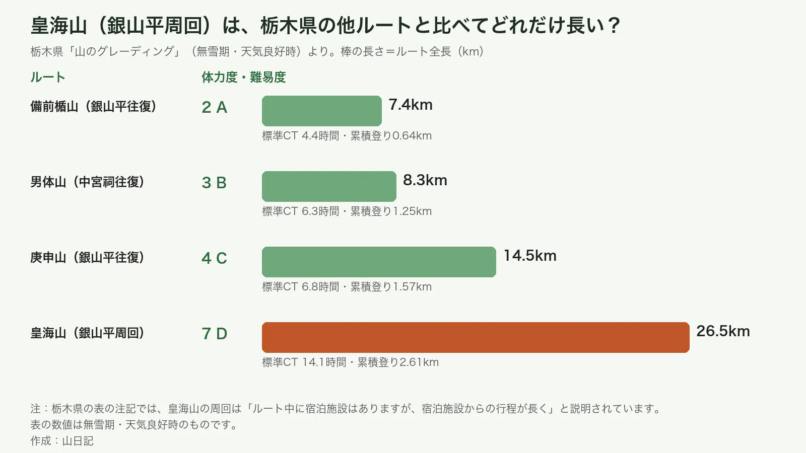 栃木県のグレーディングによるルート比較の棒グラフ。備前楯山7.4km、男体山8.3km、庚申山14.5km、皇海山の銀山平周回26.5km