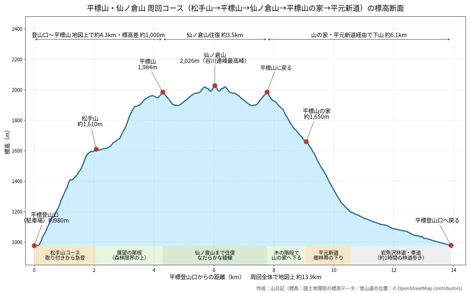 平標登山口約980mから松手山約1,610m、平標山1,984m、仙ノ倉山2,026mを往復し、平標山の家約1,650mを経て平元新道と岩魚沢林道で登山口へ戻る周回コースの標高断面図