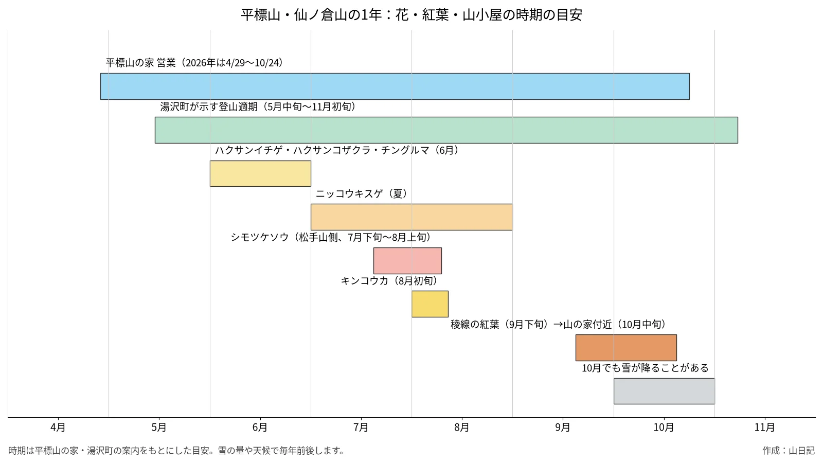 4月から11月までの、平標山の家の営業期間、湯沢町が示す登山適期、6月のハクサンイチゲ、夏のニッコウキスゲ、7月下旬から8月上旬のシモツケソウ、8月初旬のキンコウカ、9月下旬から10月中旬の紅葉、10月の雪の時期を並べた図
