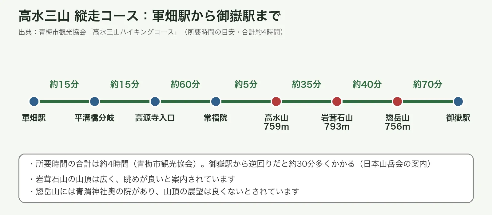 軍畑駅から高水山、岩茸石山、惣岳山を経て御嶽駅までの区間別所要時間を並べた図