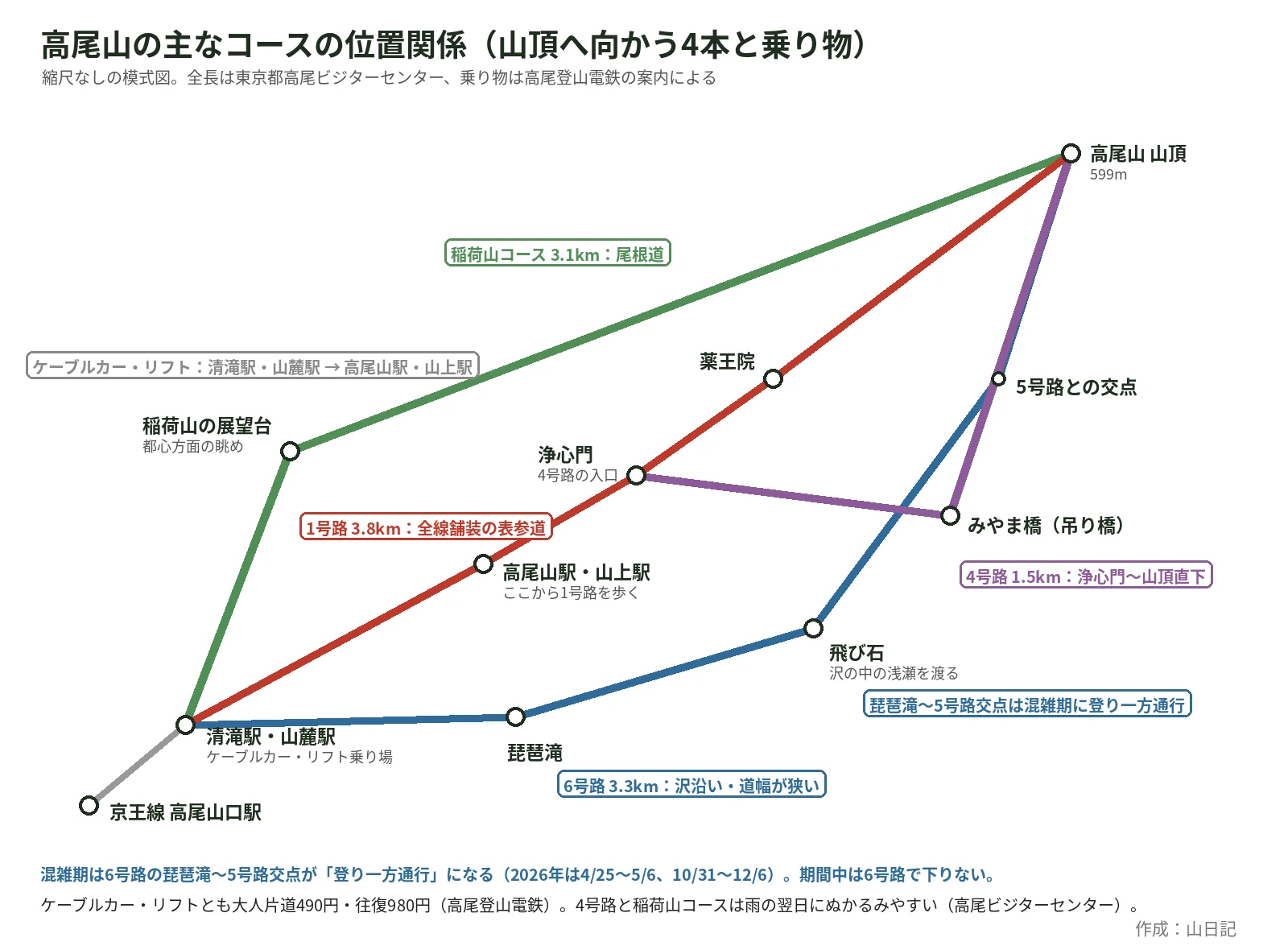 高尾山口駅から清滝駅・山麓駅を経て、1号路、6号路、稲荷山コース、4号路が高尾山山頂へ向かう位置関係を示した模式図。各コースの全長と道のようす、6号路の登り一方通行区間を書き込んでいる