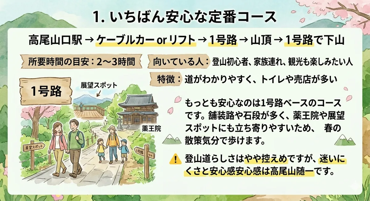 春の高尾山モデルコース1として、高尾山口駅からケーブルカーまたはリフト、1号路、山頂、1号路下山を図解した画像