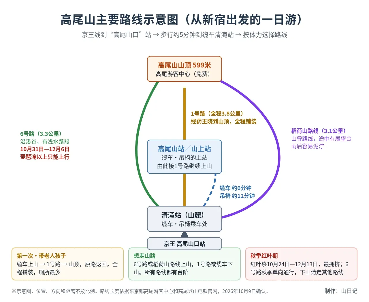 高尾山主要路線示意圖：從京王高尾山口站步行到清滝站，可搭纜車或吊椅到高尾山站，再走1號路經藥王院到山頂；6號路3.3公里、稻荷山路線3.1公里從山腳直接通往山頂
