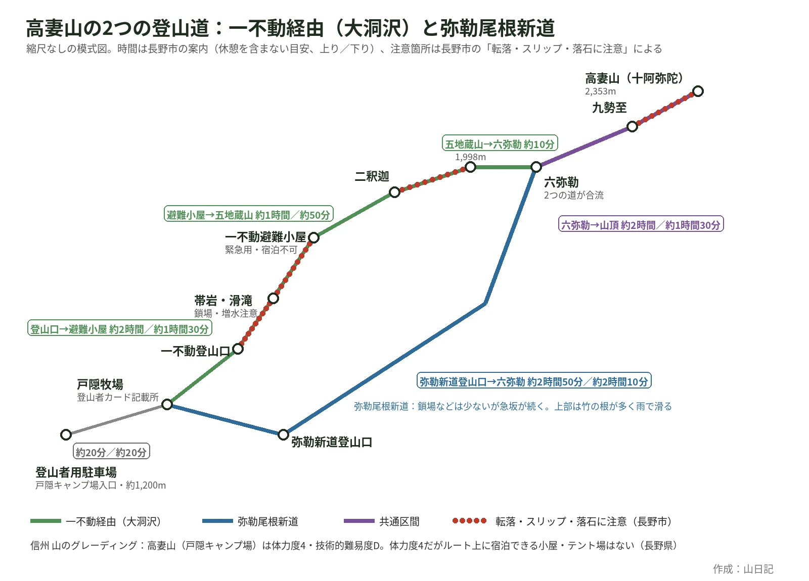 登山者用駐車場から戸隠牧場を通り、一不動経由と弥勒尾根新道の2本の道が六弥勒で合流して高妻山山頂へ至る模式図。区間ごとの所要時間と注意箇所を示している