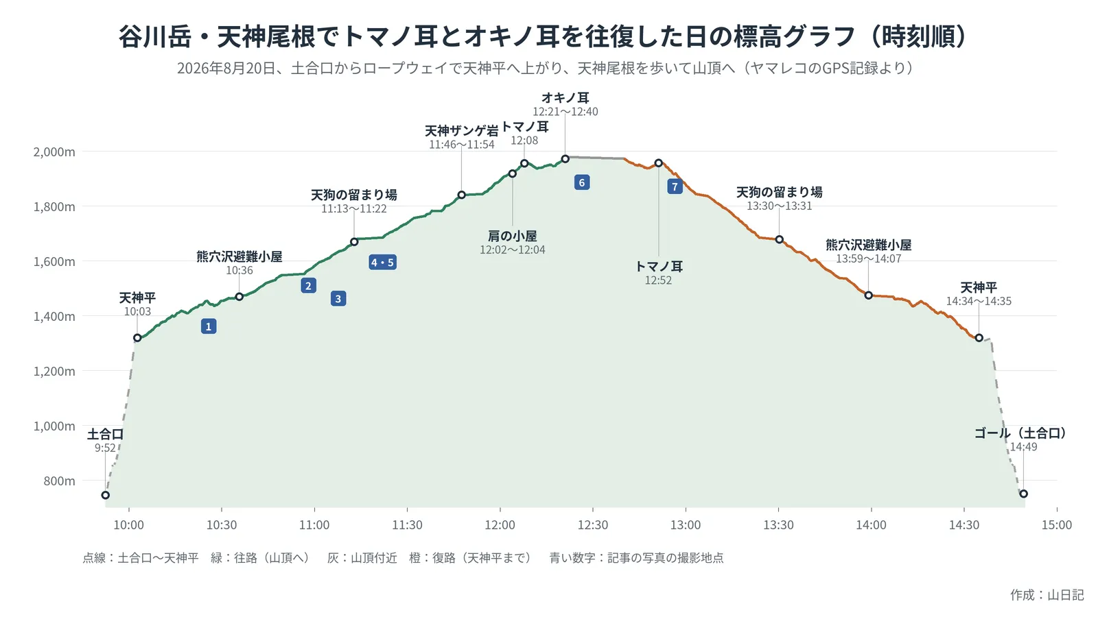 谷川岳を天神平から天神尾根でトマノ耳・オキノ耳まで往復した日の、時刻を横軸にした標高グラフ。土合口9:52、天神平10:03、熊穴沢避難小屋10:36、天狗の留まり場11:13〜11:22、天神ザンゲ岩11:46〜11:54、肩の小屋12:02〜12:04、トマノ耳12:08、オキノ耳12:21〜12:40、トマノ耳12:52、天狗の留まり場13:30〜13:31、熊穴沢避難小屋13:59〜14:07、天神平14:34〜14:35、ゴール14:49