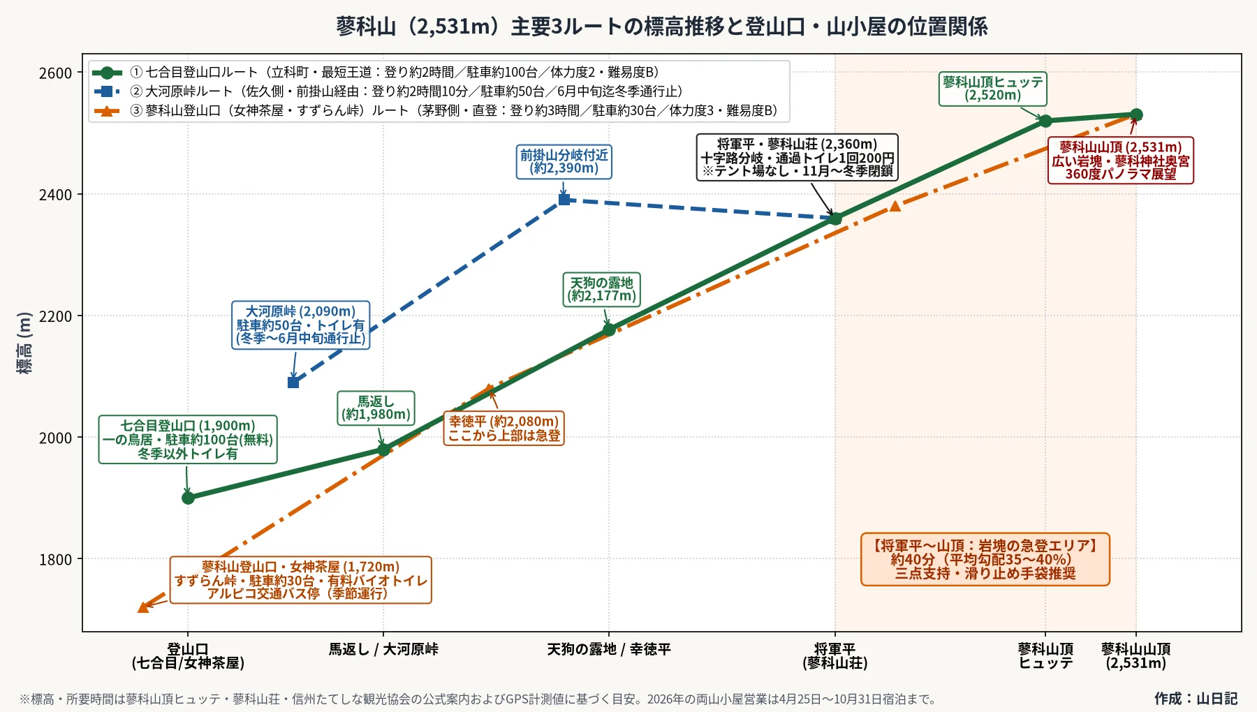 蓼科山(2,531m)主要3ルートの標高推移と登山口・山小屋の位置関係を示す図解。七合目登山口(1,900m)と大河原峠(2,090m)は将軍平(2,360m・蓼科山荘)で合流し、岩塊の急登を経て山頂へ至る。蓼科山登山口・女神茶屋(1,720m)は幸徳平を経て西側から直接山頂へ登る。