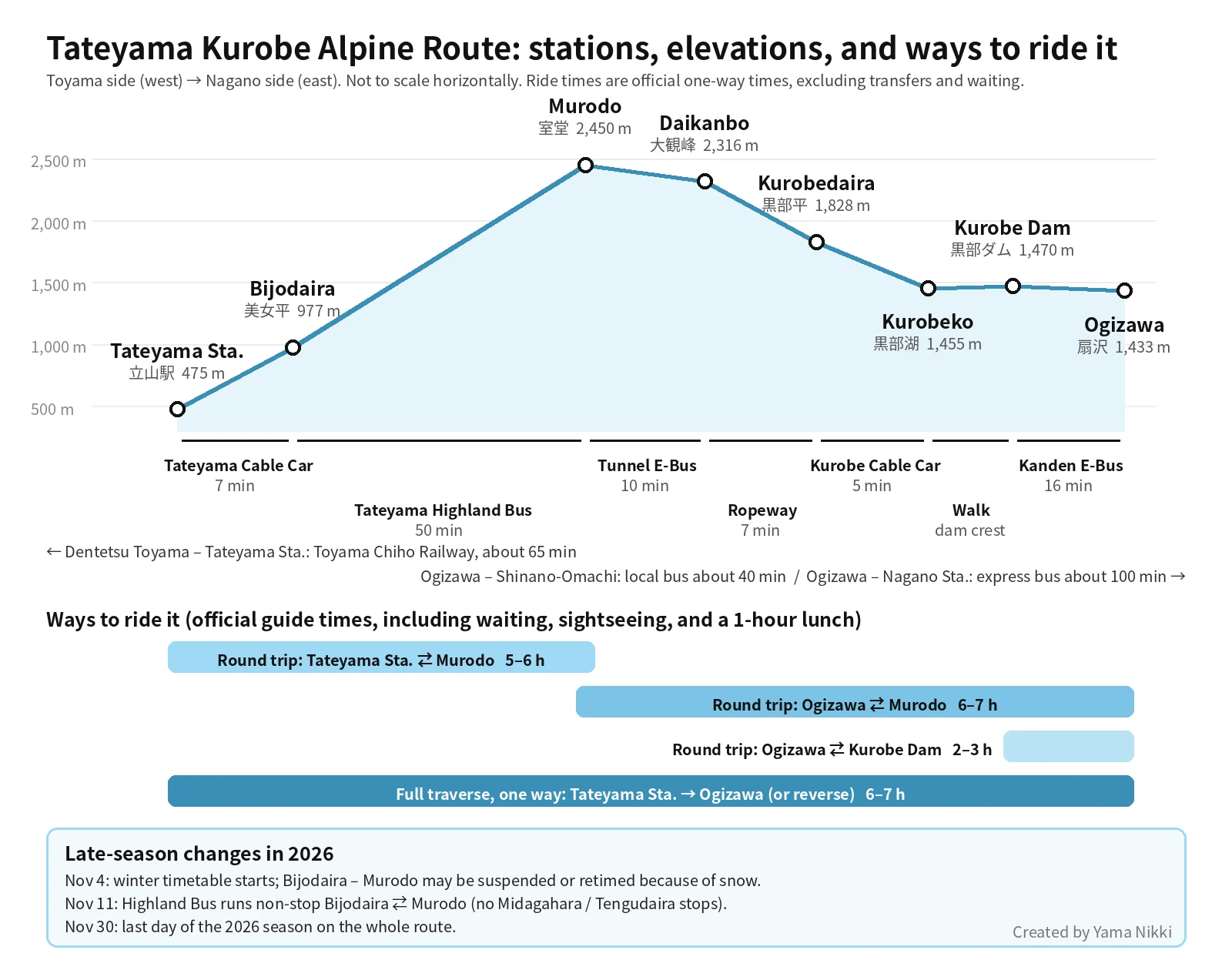 Diagram of the Tateyama Kurobe Alpine Route showing station elevations from Tateyama Station 475 m, Bijodaira 977 m, Murodo 2,450 m, Daikanbo 2,316 m, Kurobedaira 1,828 m, Kurobeko 1,455 m, Kurobe Dam 1,470 m to Ogizawa 1,433 m, the vehicle and ride time for each leg, bars showing the Toyama-side round trip, Nagano-side round trips, and full traverse, and the November 4, November 11, and November 30 changes