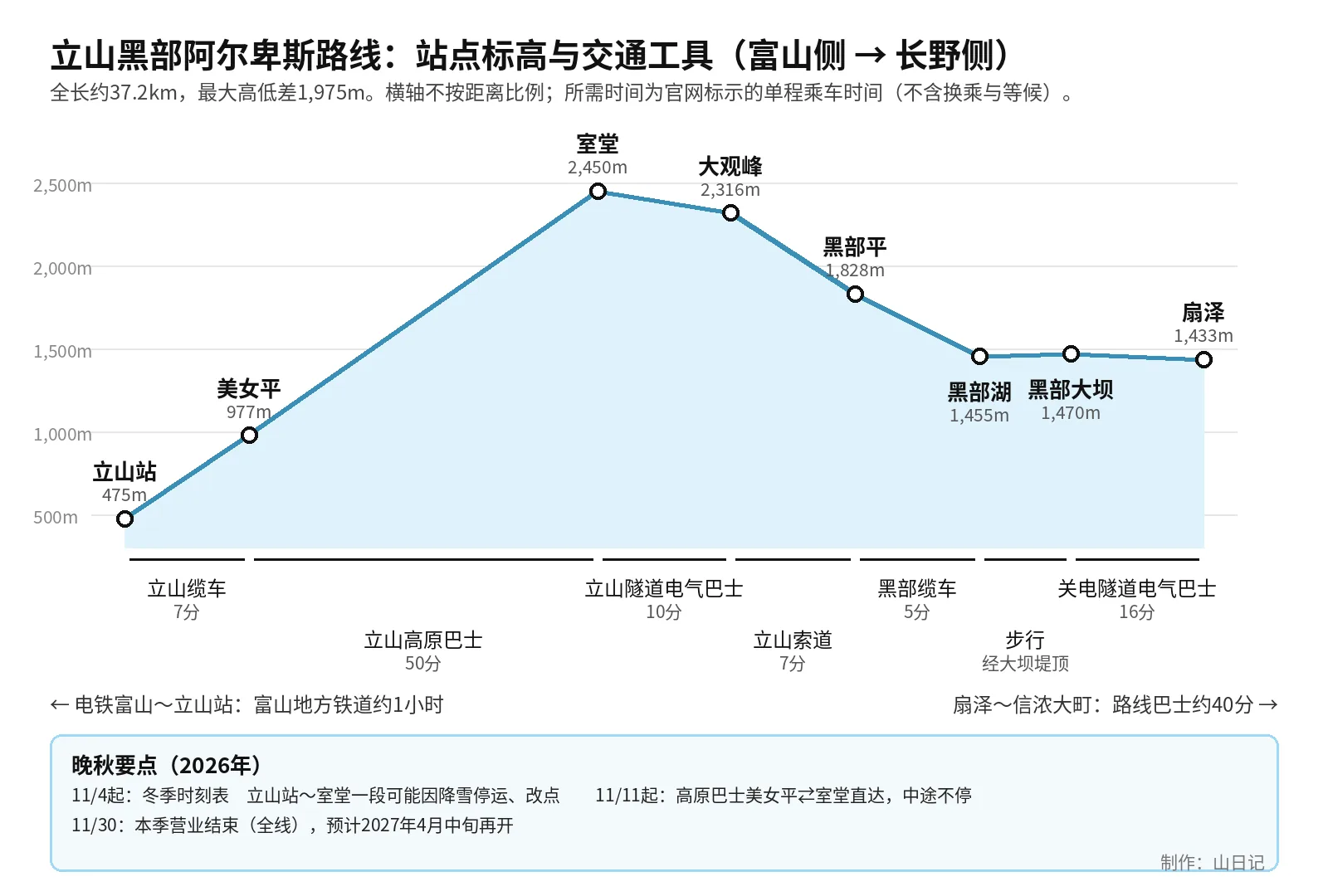 立山黑部阿尔卑斯路线站点标高示意图：立山站475米、美女平977米、室堂2450米、大观峰2316米、黑部平1828米、黑部湖1455米、黑部大坝1470米、扇泽1433米，以及各段交通工具和乘车时间