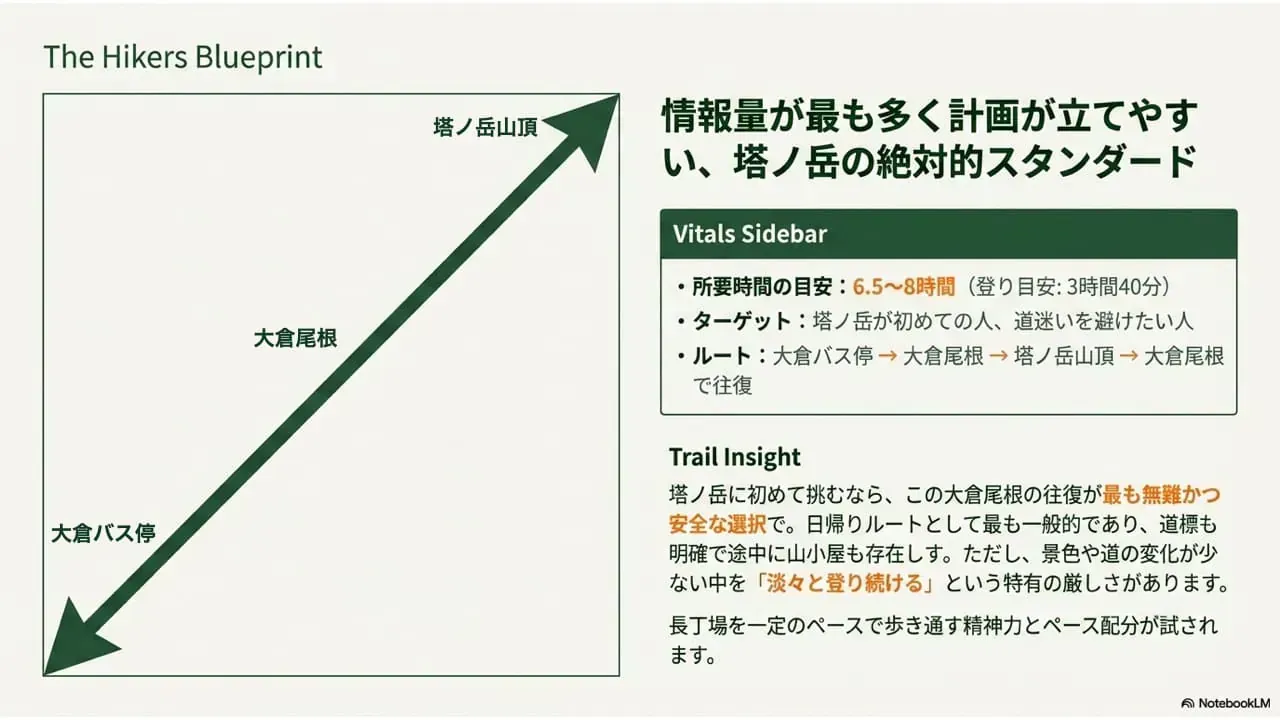 モデルコース1：大倉尾根往復ルート図（大倉バス停→大倉尾根→塔ノ岳山頂→往復）