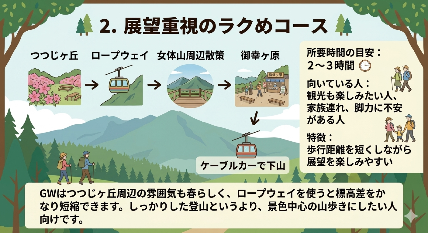 GWの筑波山モデルコース2として、つつじヶ丘からロープウェイ、女体山周辺散策、御幸ヶ原を経てケーブルカーで下山する展望重視のルートを図解した画像