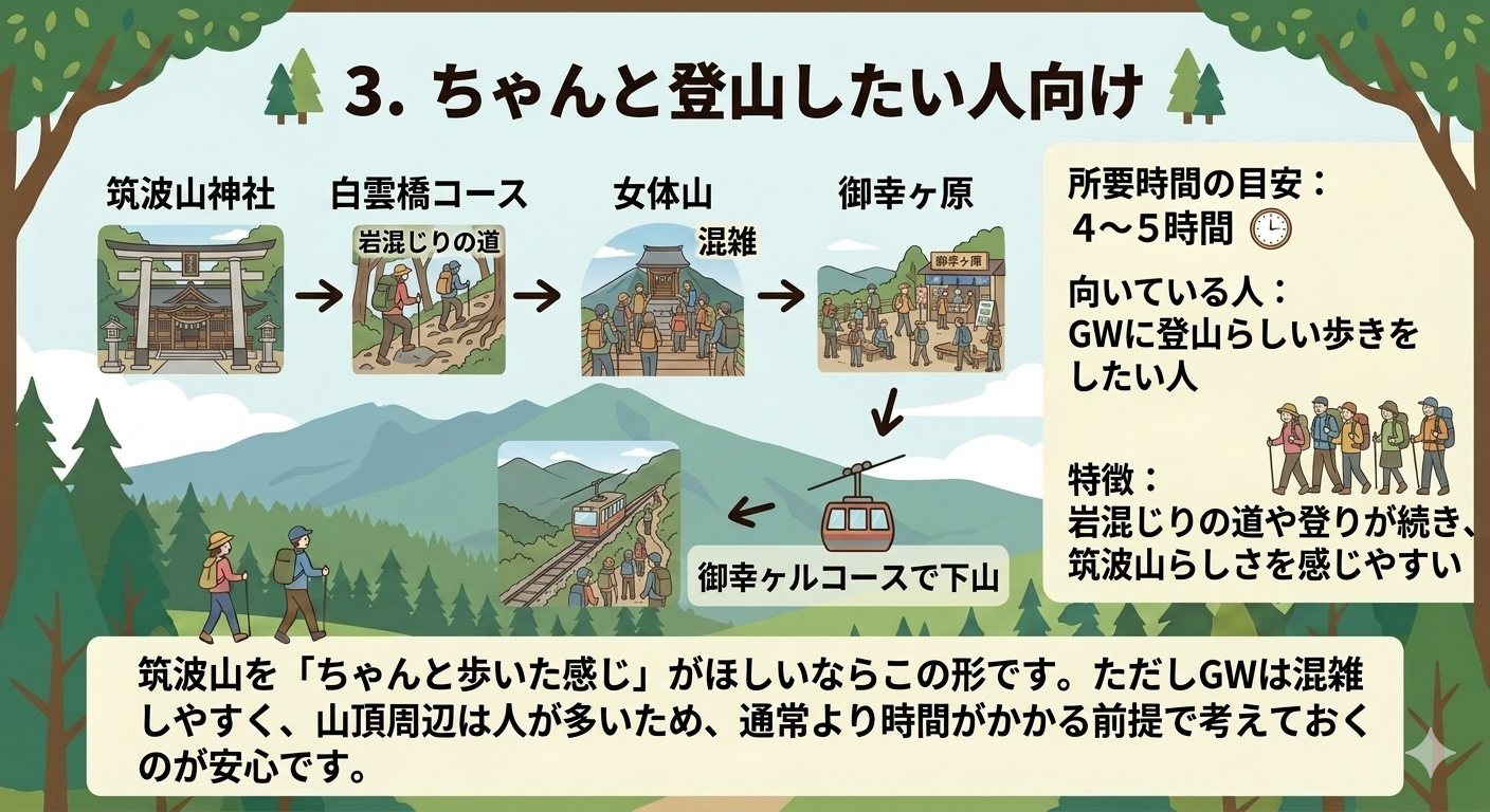 GWの筑波山モデルコース3として、筑波山神社から白雲橋コース、女体山、御幸ヶ原、男体山を経て御幸ヶ原コースで下山する登山向けルートを図解した画像