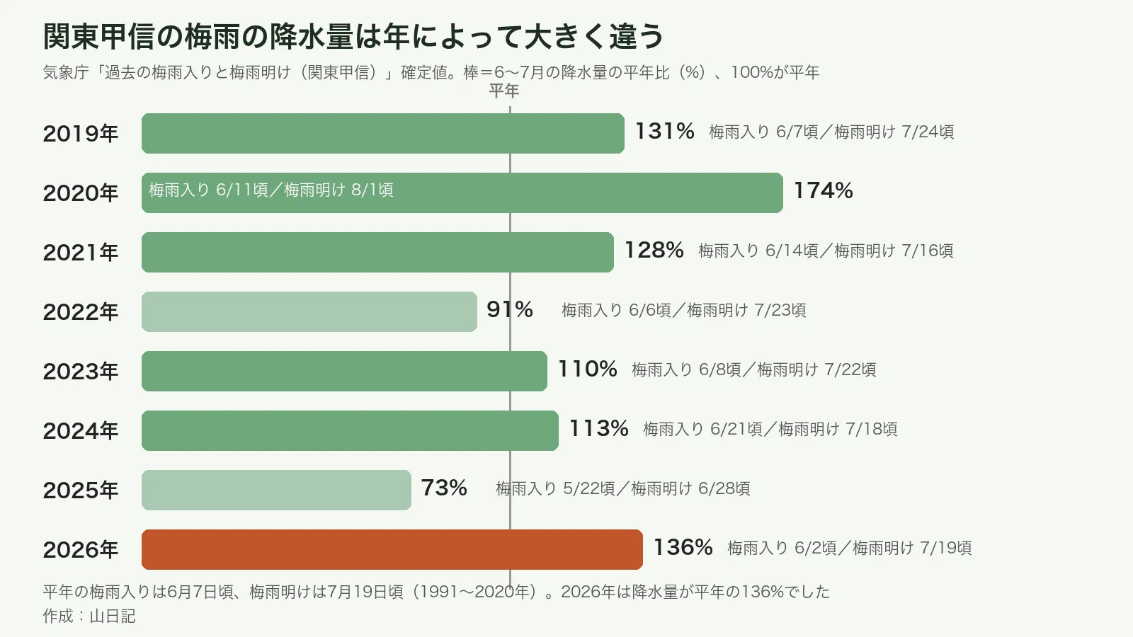 関東甲信の梅雨の降水量の平年比と梅雨入り・梅雨明けの時期(2019〜2026年)