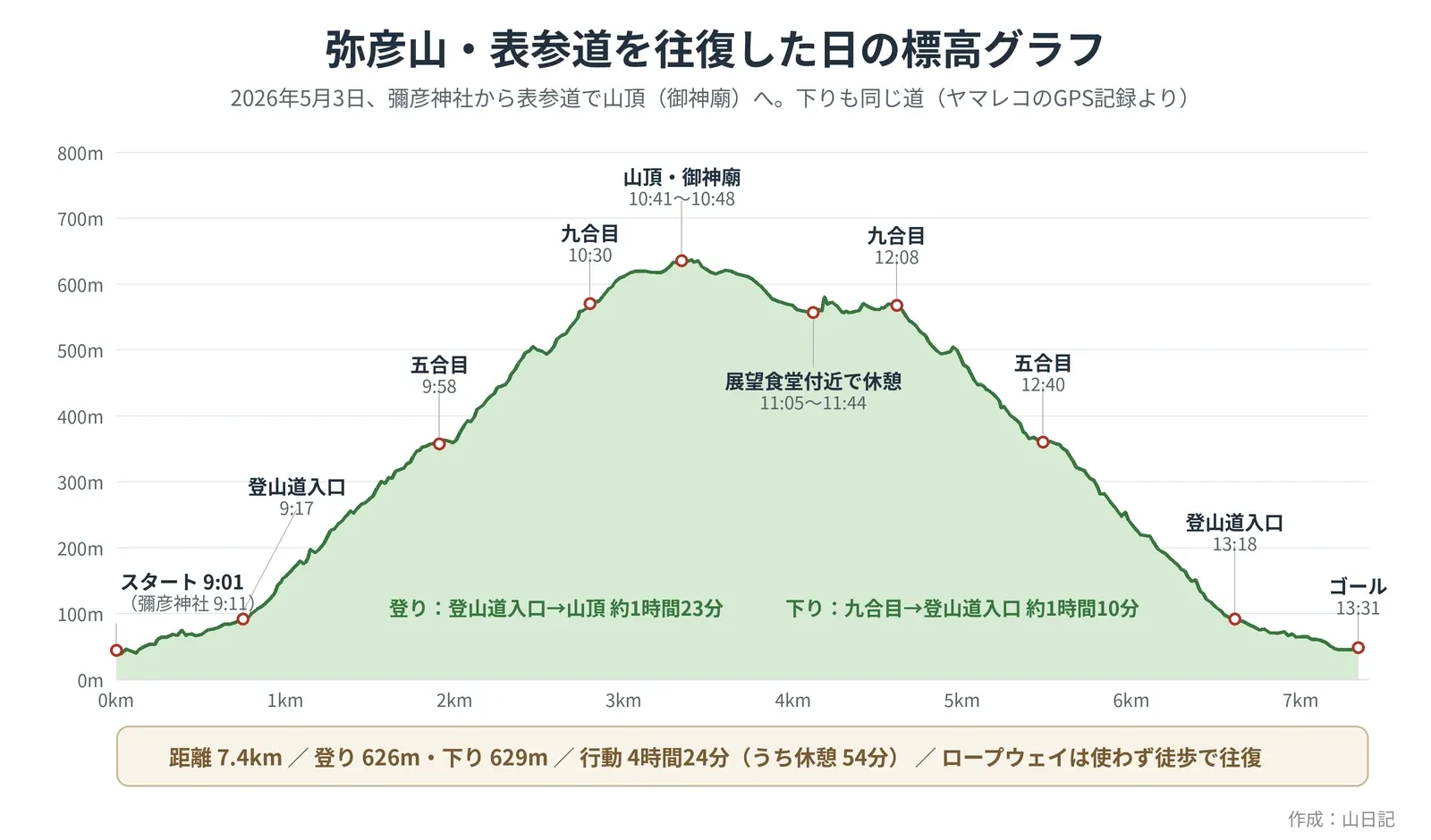 弥彦山の表参道を往復した日の標高グラフ。登山道入口9:17、五合目9:58、九合目10:30、山頂10:41、展望食堂付近で休憩、下りは五合目12:40、登山道入口13:18