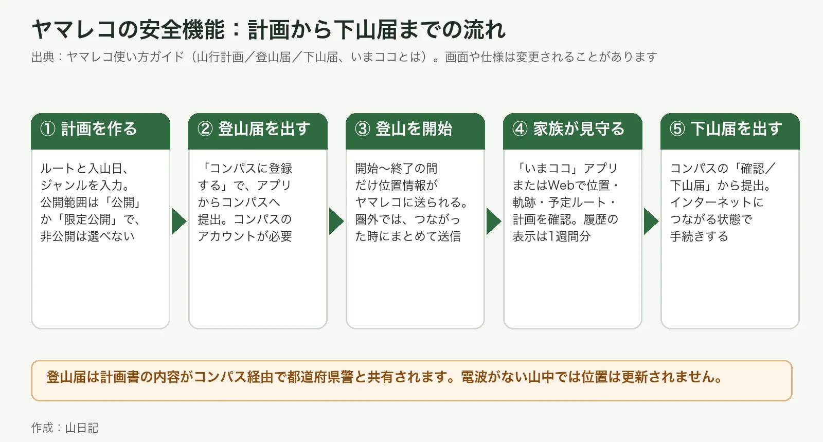 ヤマレコの安全機能の流れ。計画を作り、コンパスに登山届を出し、登山開始で位置情報を送り、家族がいまココで見守り、下山後にコンパスから下山届を出す