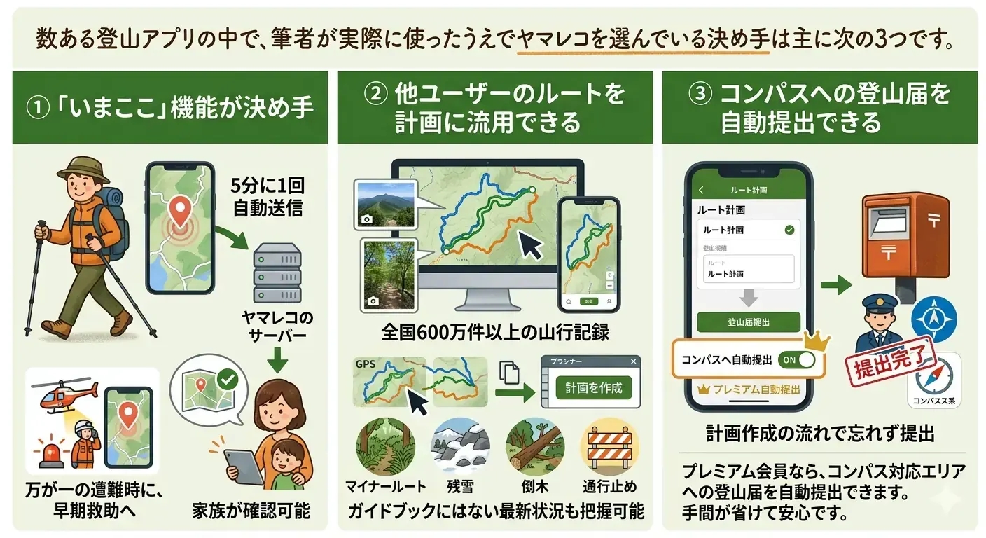 筆者が実際に使ったうえでヤマレコを選ぶ決め手3つを図解した画像。いまここ機能、他ユーザーのルート流用、コンパスへの登山届自動提出を説明している
