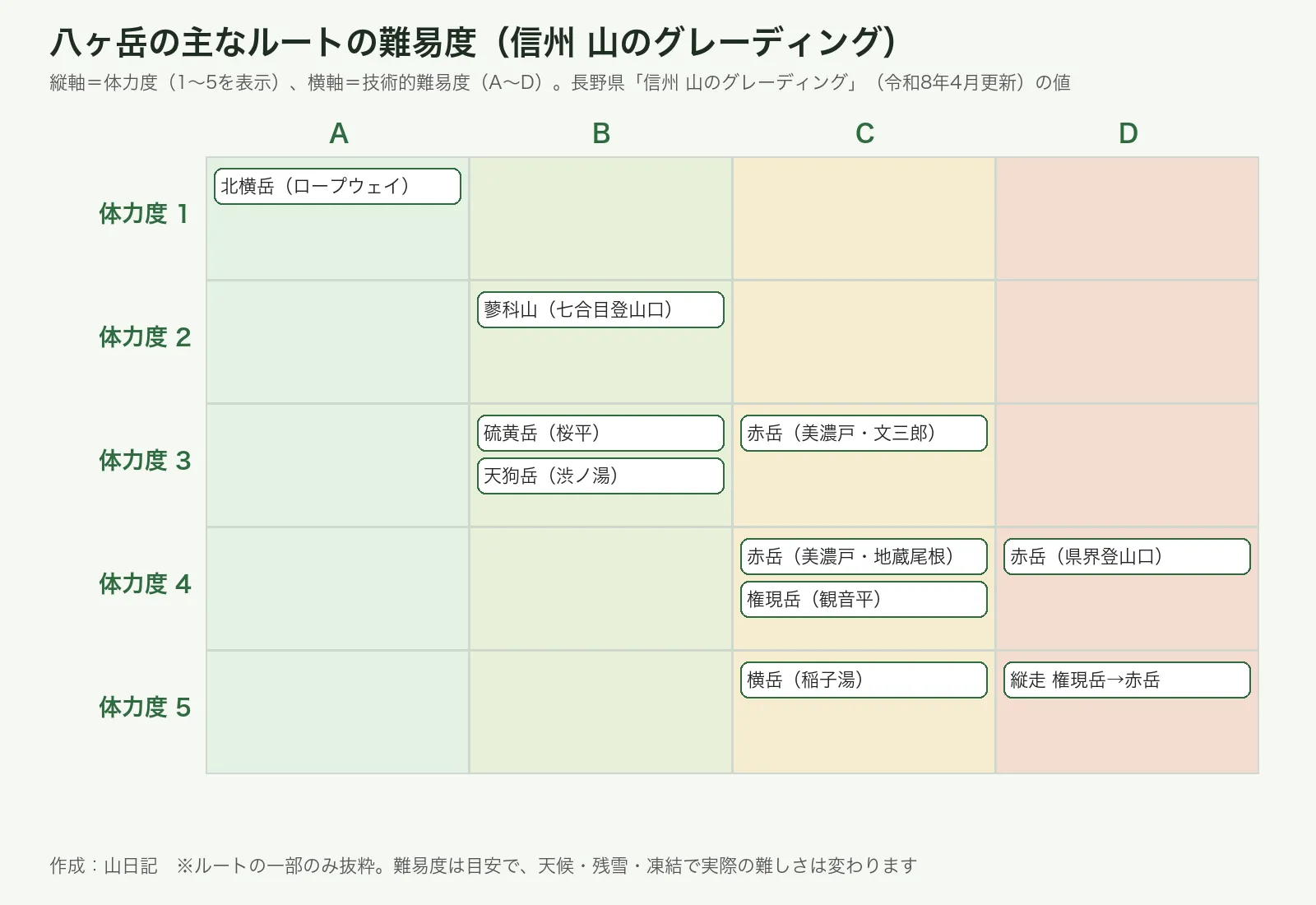 八ヶ岳の主なルートを、体力度1〜5と技術的難易度A〜Dの表に配置した図。北横岳(ロープウェイ)が1A、蓼科山が2B、硫黄岳・天狗岳が3B、赤岳の文三郎が3C、赤岳の地蔵尾根と権現岳が4C、赤岳の県界登山口が4D、横岳が5C、権現岳から赤岳への縦走が5D