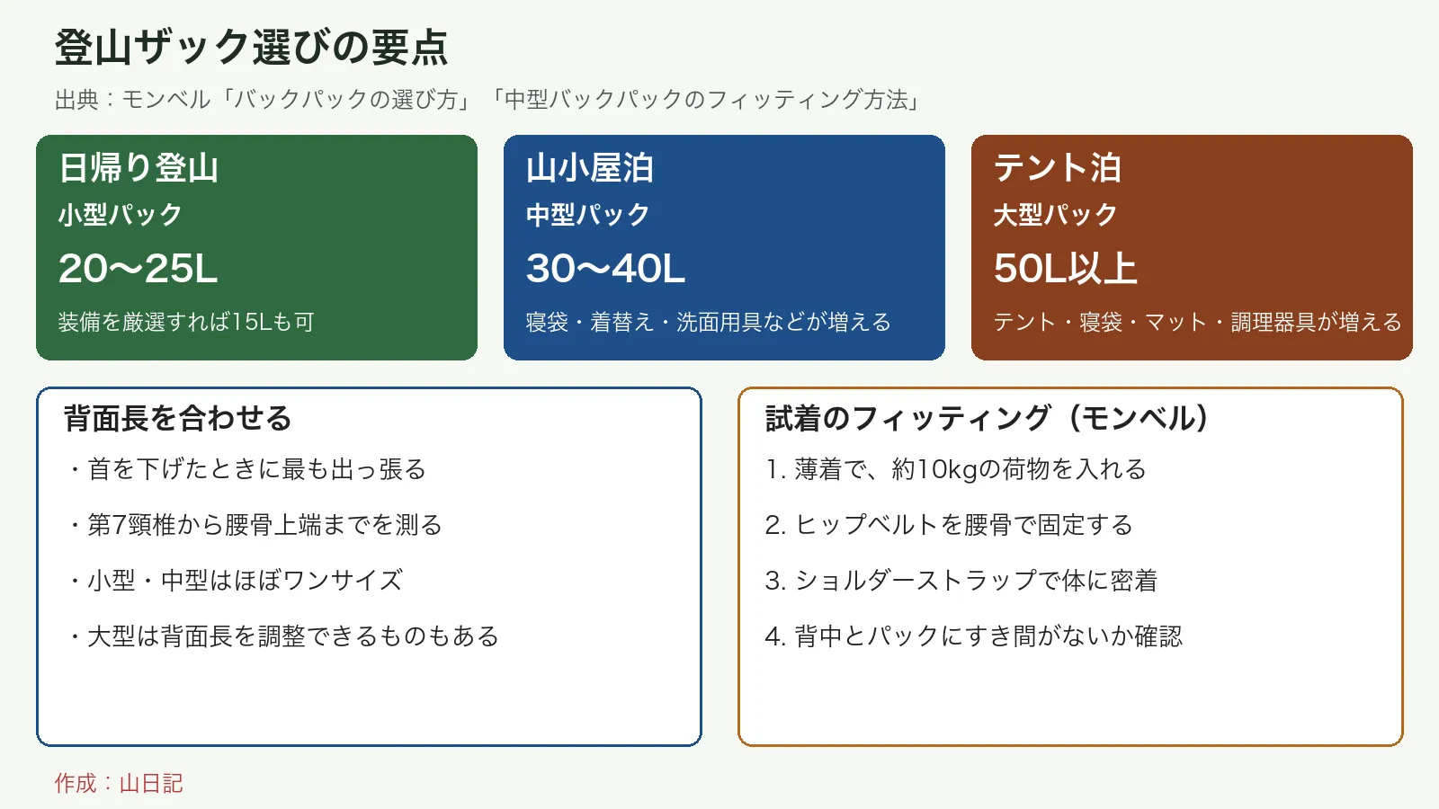 日帰り・山小屋泊・テント泊の容量の目安と、背面長の測り方、試着のフィッティング手順をまとめた図