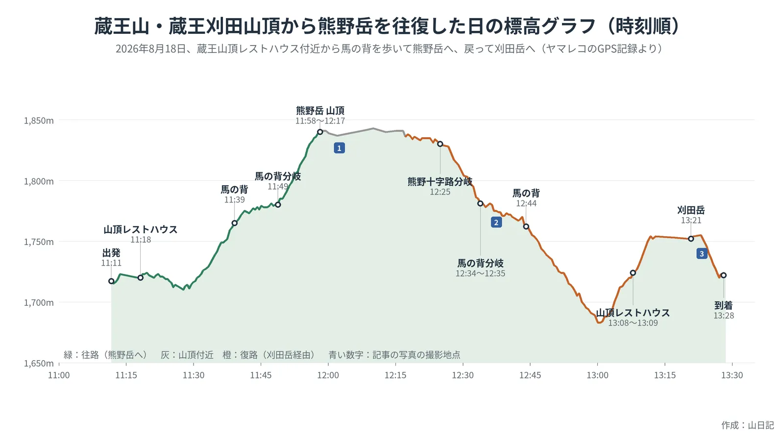 蔵王山を蔵王刈田山頂から熊野岳へ往復し刈田岳に寄った日の、時刻を横軸にした標高グラフ。出発11:11、山頂レストハウス11:18、馬の背11:39、馬の背分岐11:49、熊野岳山頂11:58〜12:17、熊野十字路分岐12:25、馬の背分岐12:34〜12:35、馬の背12:44、山頂レストハウス13:08〜13:09、刈田岳13:21、到着13:28